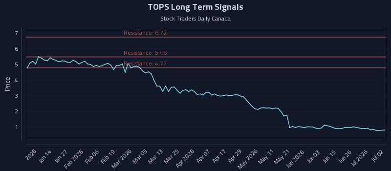 TOPS Long Term Analysis for July 2 2026 TOPS Long Term Analysis for July 2 2026
