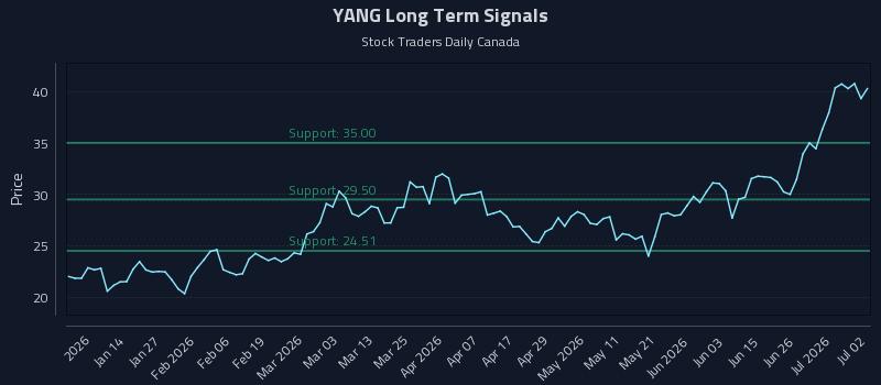 YANG Long Term Analysis for July 2 2026 YANG Long Term Analysis for July 2 2026