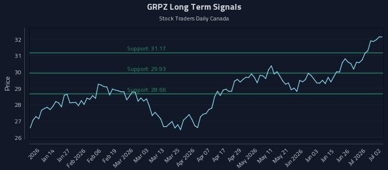 GRPZ Long Term Analysis for July 2 2026
