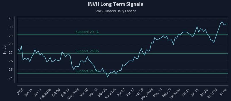 INVH Long Term Analysis for July 2 2026
