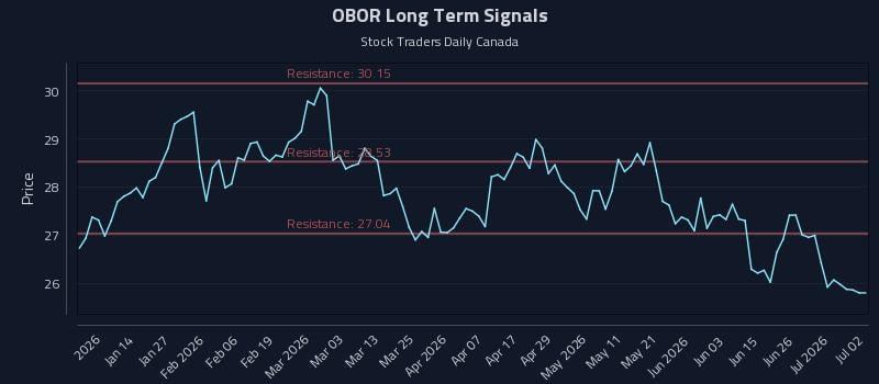 OBOR Long Term Analysis for July 2 2026 OBOR Long Term Analysis for July 2 2026