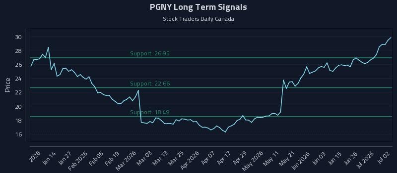 PGNY Long Term Analysis for July 2 2026 PGNY Long Term Analysis for July 2 2026