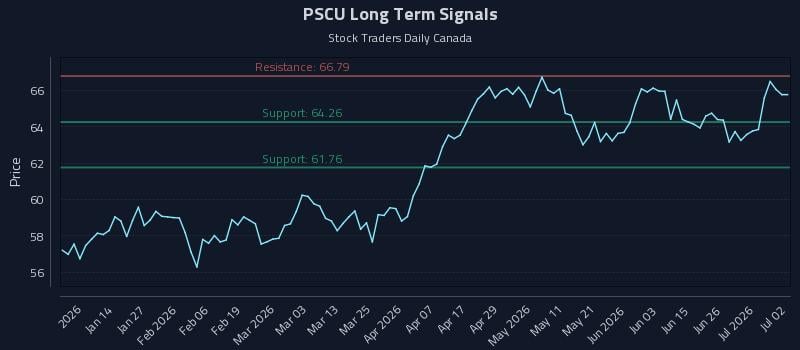 PSCU Long Term Analysis for July 2 2026 PSCU Long Term Analysis for July 2 2026