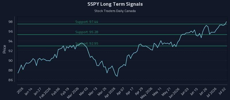SSPY Long Term Analysis for July 2 2026