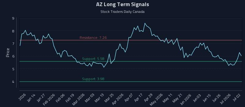 AZ Long Term Analysis for July 2 2026