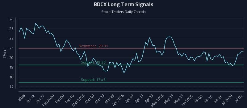 BDCX Long Term Analysis for July 2 2026 BDCX Long Term Analysis for July 2 2026