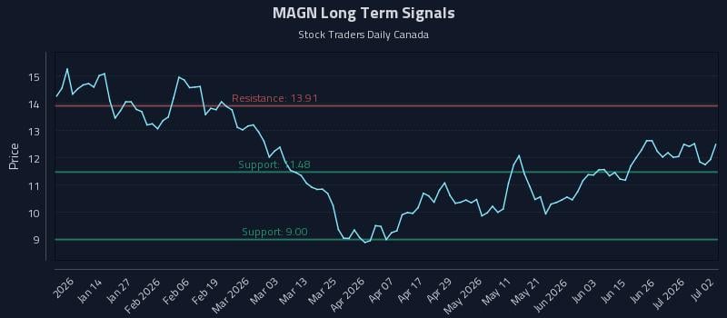 MAGN Long Term Analysis for July 2 2026 MAGN Long Term Analysis for July 2 2026