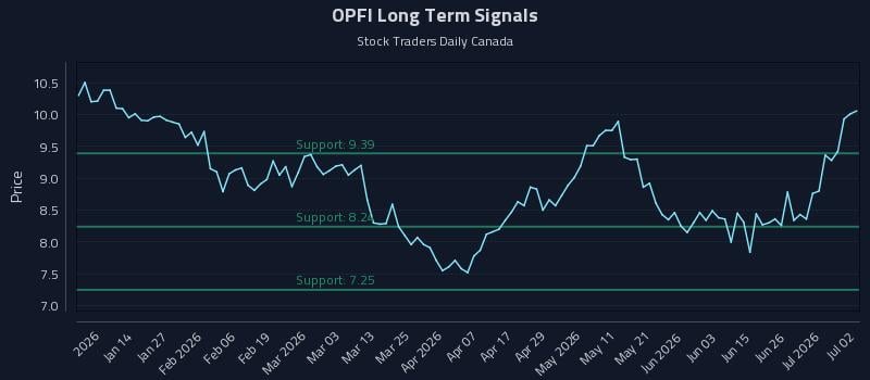 OPFI Long Term Analysis for July 2 2026