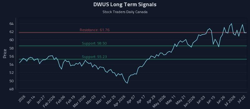 DWUS Long Term Analysis for July 2 2026