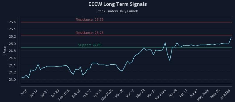ECCW Long Term Analysis for July 2 2026