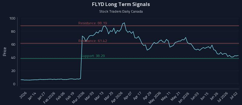 FLYD Long Term Analysis for July 2 2026 FLYD Long Term Analysis for July 2 2026