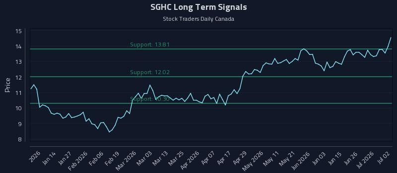 SGHC Long Term Analysis for July 2 2026