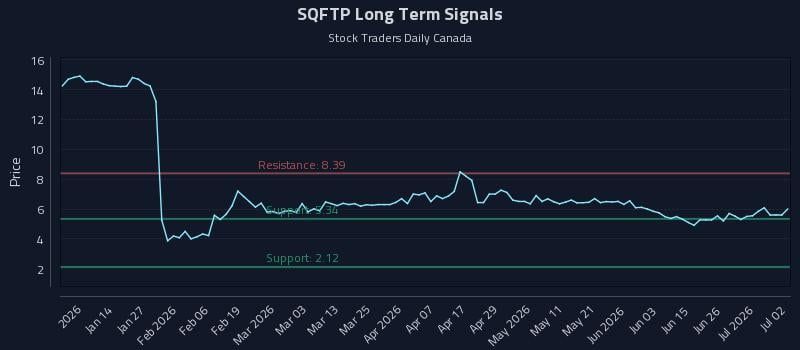 SQFTP Long Term Analysis for July 2 2026