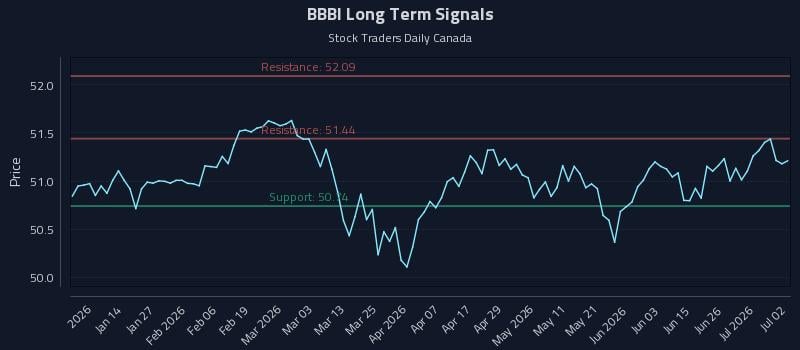 BBBI Long Term Analysis for July 2 2026 BBBI Long Term Analysis for July 2 2026