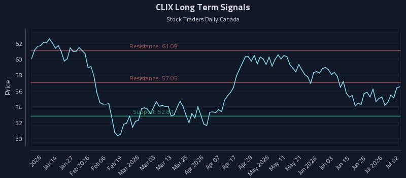 CLIX Long Term Analysis for July 2 2026