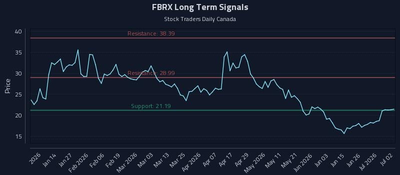 FBRX Long Term Analysis for July 2 2026