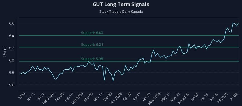 GUT Long Term Analysis for July 2 2026