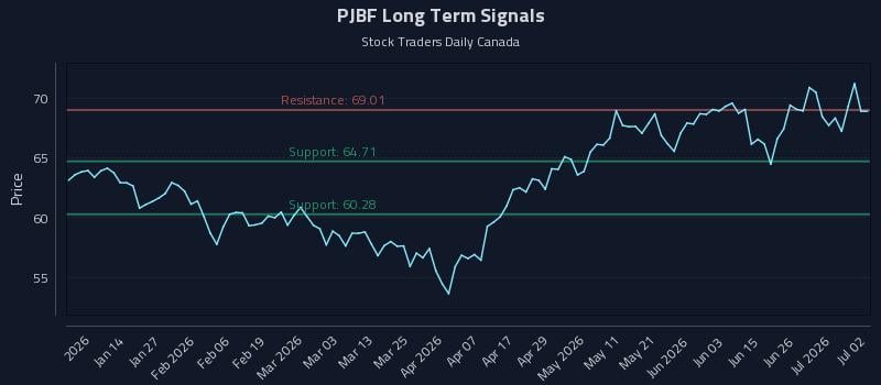PJBF Long Term Analysis for July 2 2026