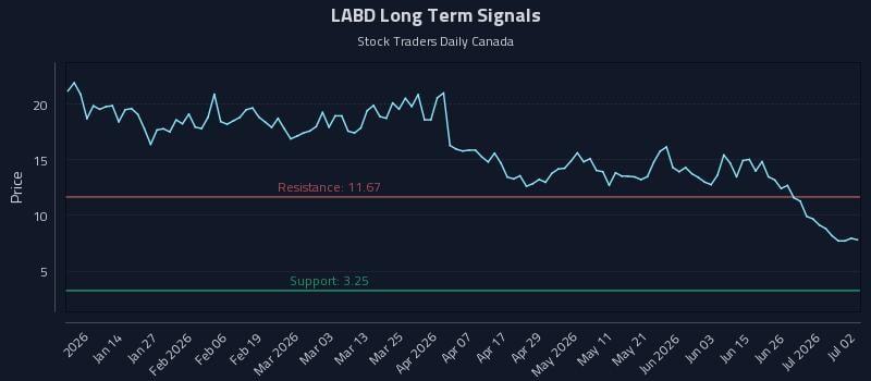 LABD Long Term Analysis for July 2 2026 LABD Long Term Analysis for July 2 2026