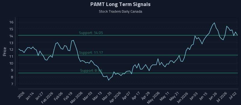 PAMT Long Term Analysis for July 2 2026 PAMT Long Term Analysis for July 2 2026