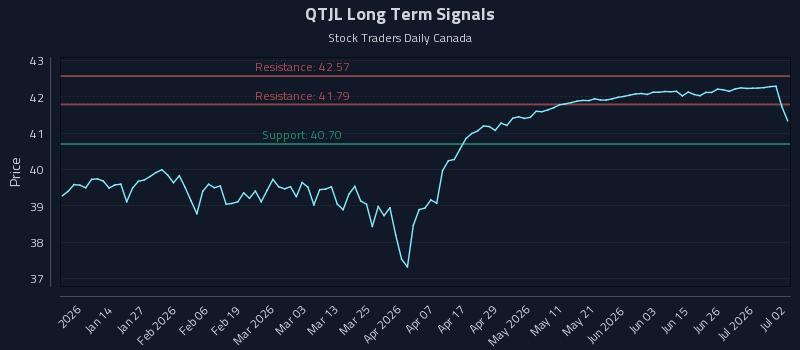 QTJL Long Term Analysis for July 2 2026 QTJL Long Term Analysis for July 2 2026