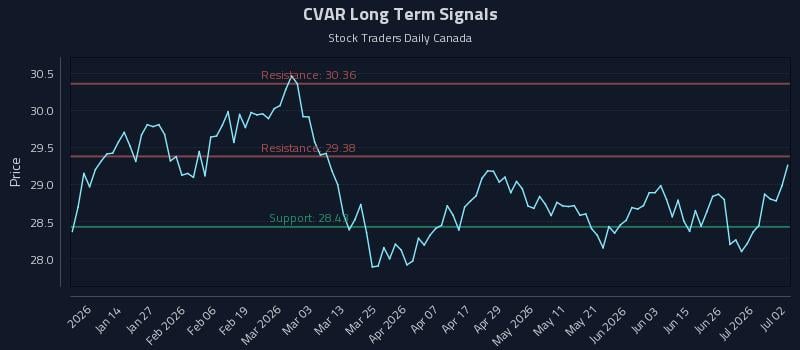 CVAR Long Term Analysis for July 2 2026