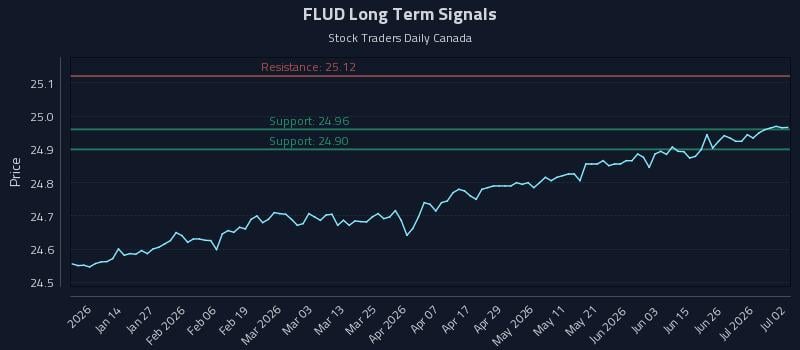FLUD Long Term Analysis for July 2 2026