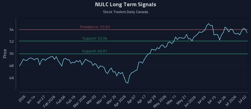 NULC Long Term Analysis for July 2 2026