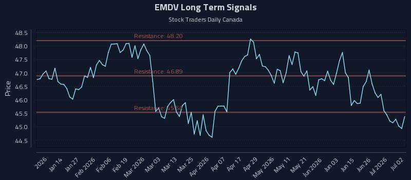EMDV Long Term Analysis for July 2 2026
