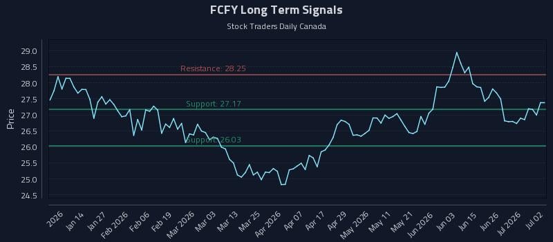 FCFY Long Term Analysis for July 2 2026 FCFY Long Term Analysis for July 2 2026