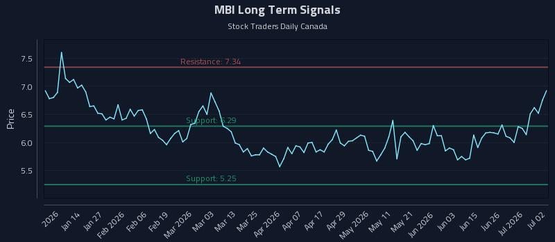 MBI Long Term Analysis for July 2 2026