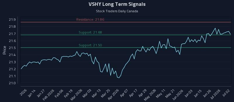 VSHY Long Term Analysis for July 2 2026 VSHY Long Term Analysis for July 2 2026