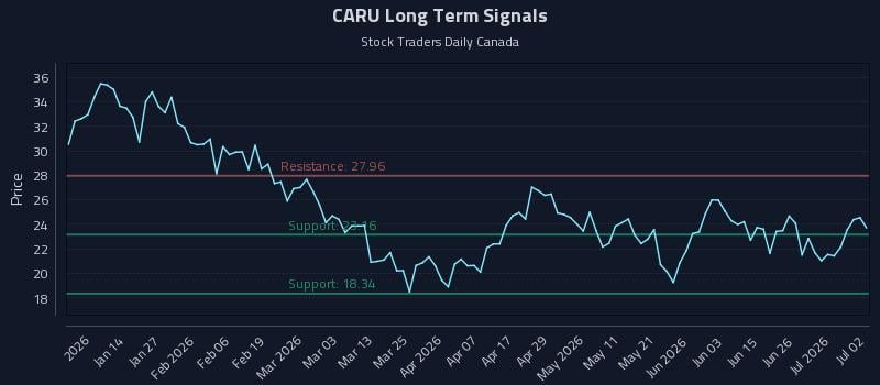 CARU Long Term Analysis for July 2 2026 CARU Long Term Analysis for July 2 2026