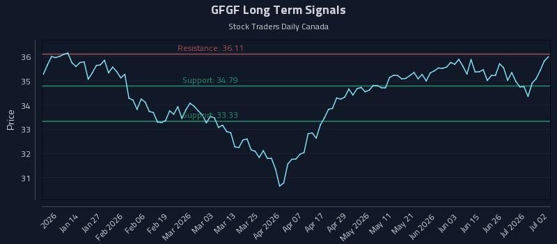 GFGF Long Term Analysis for July 2 2026 GFGF Long Term Analysis for July 2 2026