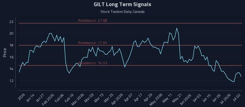 GILT Long Term Analysis for July 2 2026 GILT Long Term Analysis for July 2 2026