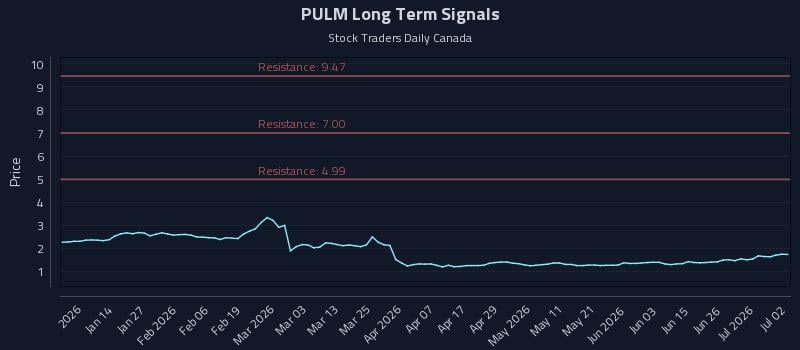 PULM Long Term Analysis for July 2 2026 PULM Long Term Analysis for July 2 2026