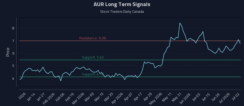 AUR Long Term Analysis for July 2 2026 AUR Long Term Analysis for July 2 2026