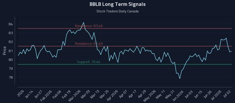 BBLB Long Term Analysis for July 2 2026 BBLB Long Term Analysis for July 2 2026