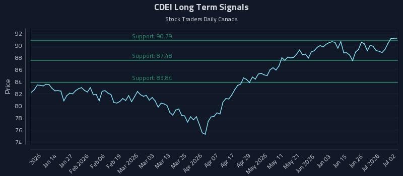 CDEI Long Term Analysis for July 2 2026