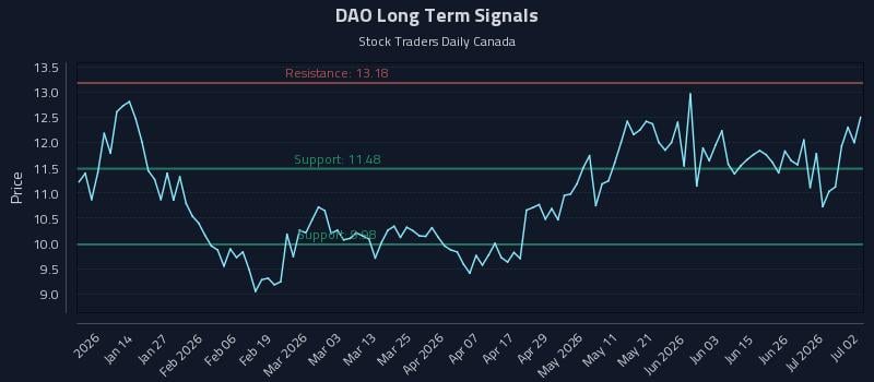 DAO Long Term Analysis for July 2 2026 DAO Long Term Analysis for July 2 2026