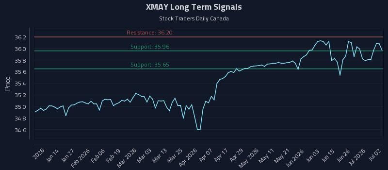 XMAY Long Term Analysis for July 2 2026