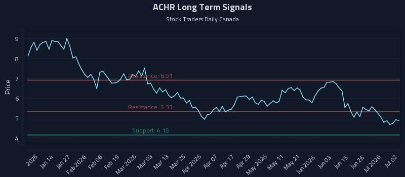 ACHR Long Term Analysis for July 2 2026
