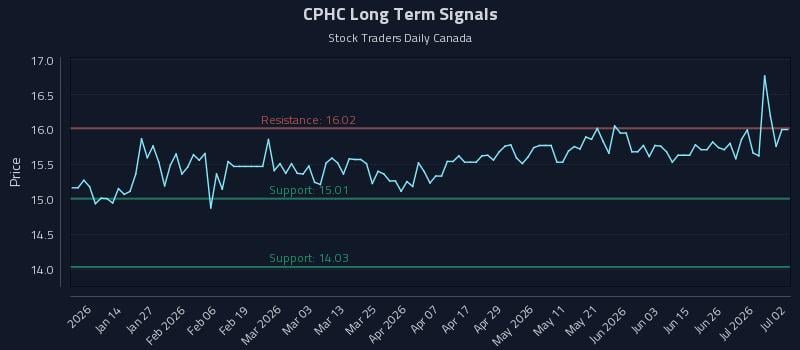 CPHC Long Term Analysis for July 2 2026
