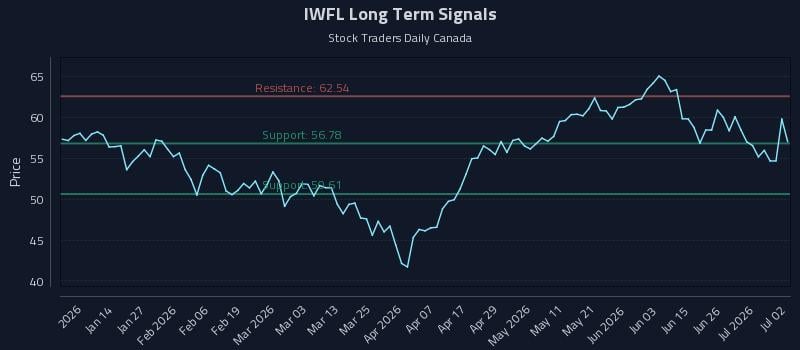 IWFL Long Term Analysis for July 2 2026
