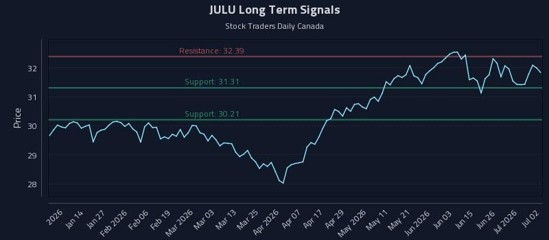 JULU Long Term Analysis for July 2 2026 JULU Long Term Analysis for July 2 2026