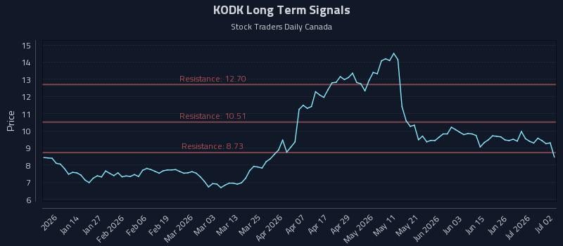 KODK Long Term Analysis for July 2 2026