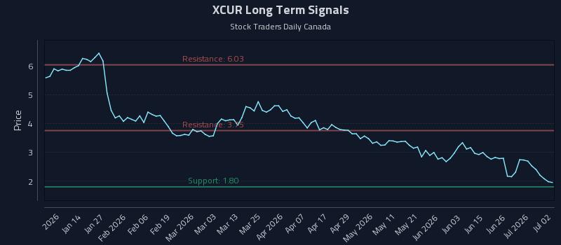 XCUR Long Term Analysis for July 2 2026