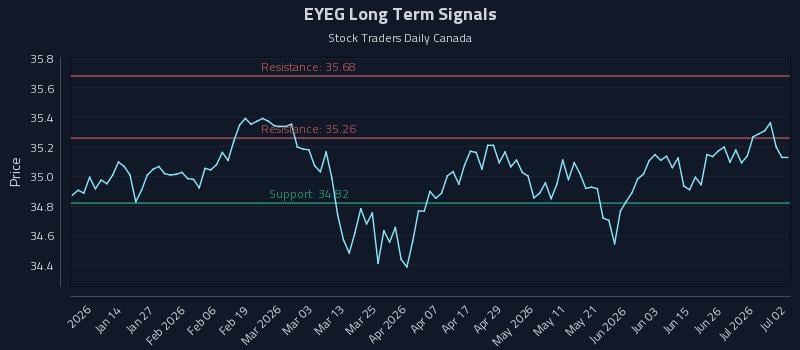 EYEG Long Term Analysis for July 2 2026