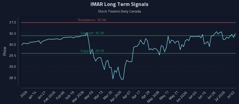IMAR Long Term Analysis for July 2 2026 IMAR Long Term Analysis for July 2 2026
