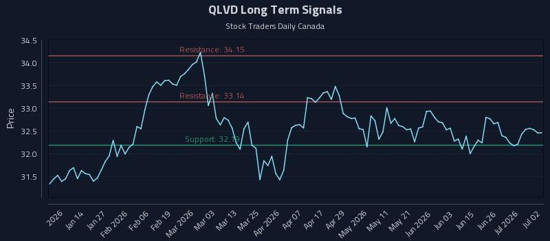 QLVD Long Term Analysis for July 2 2026 QLVD Long Term Analysis for July 2 2026